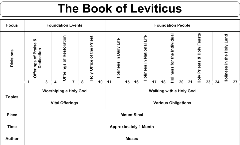 Reflections on the Book of Leviticus